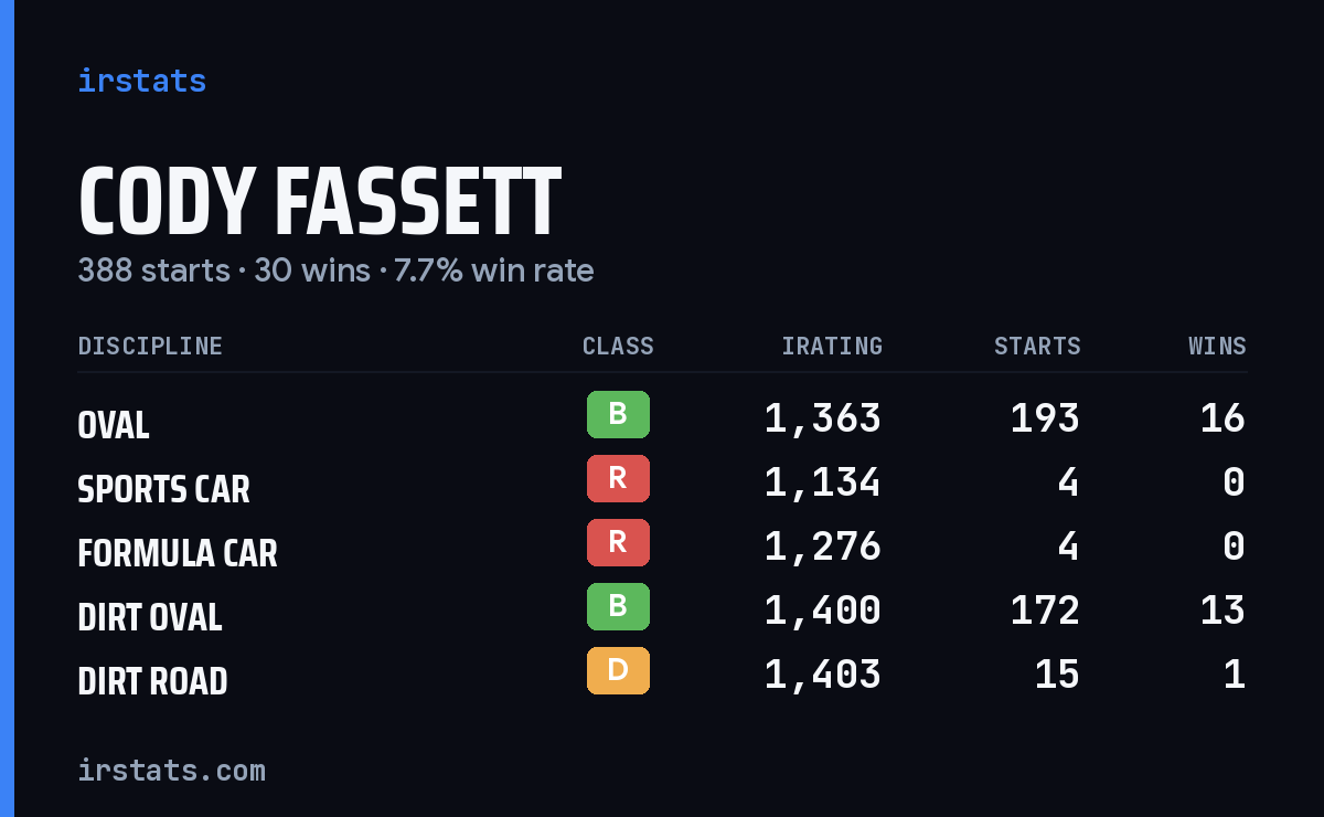 Loading... iRacing stats card