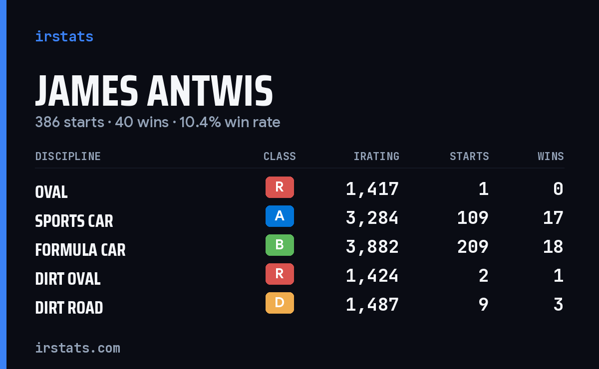 Loading... iRacing stats card