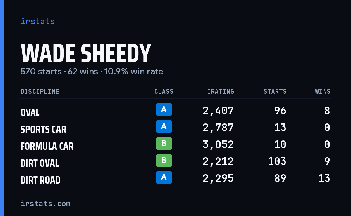 Wade Sheedy iRacing stats card