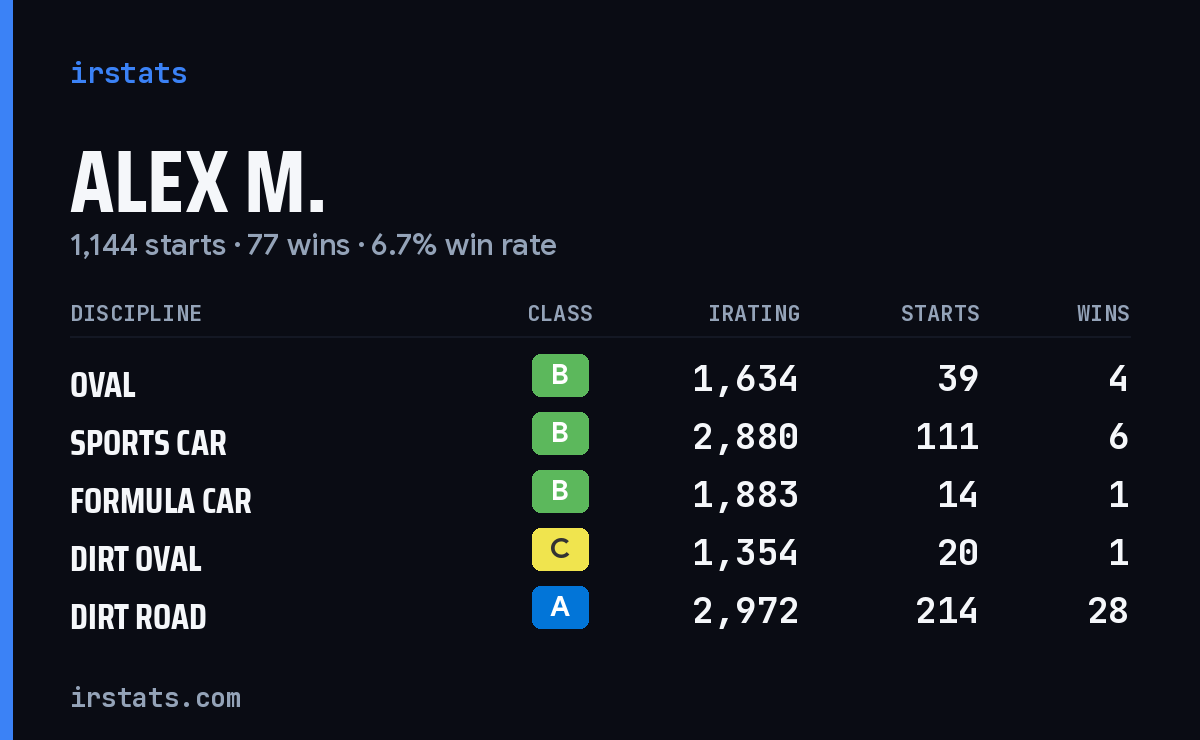 Loading... iRacing stats card