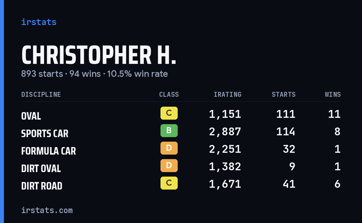 Loading... iRacing stats card