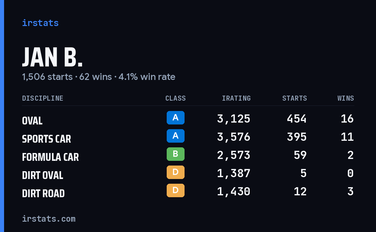 Loading... iRacing stats card