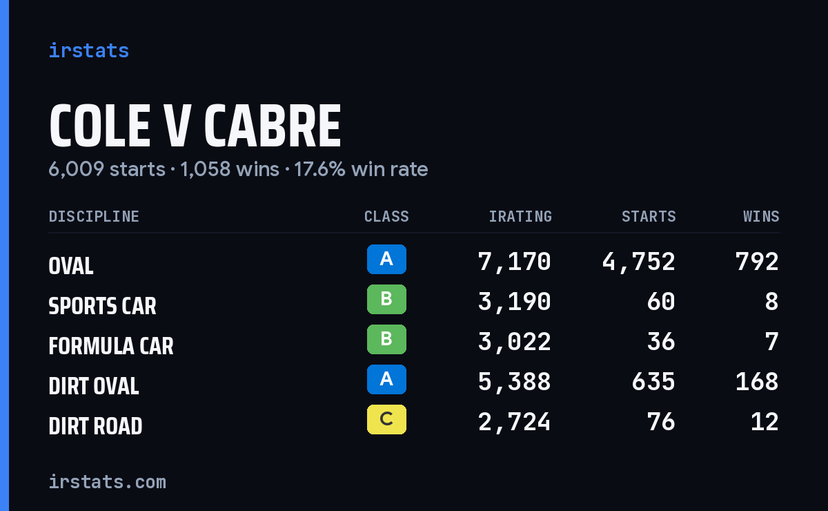 Loading... iRacing stats card