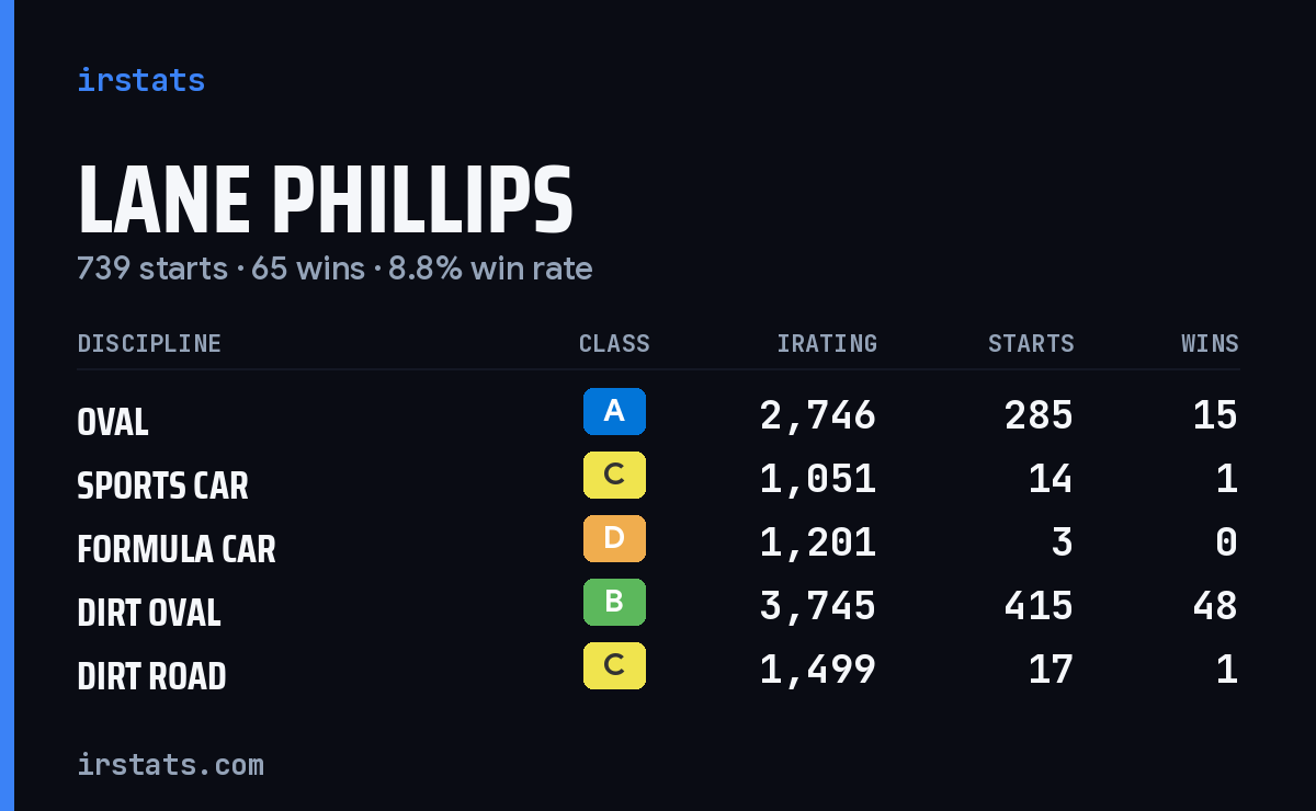 Loading... iRacing stats card