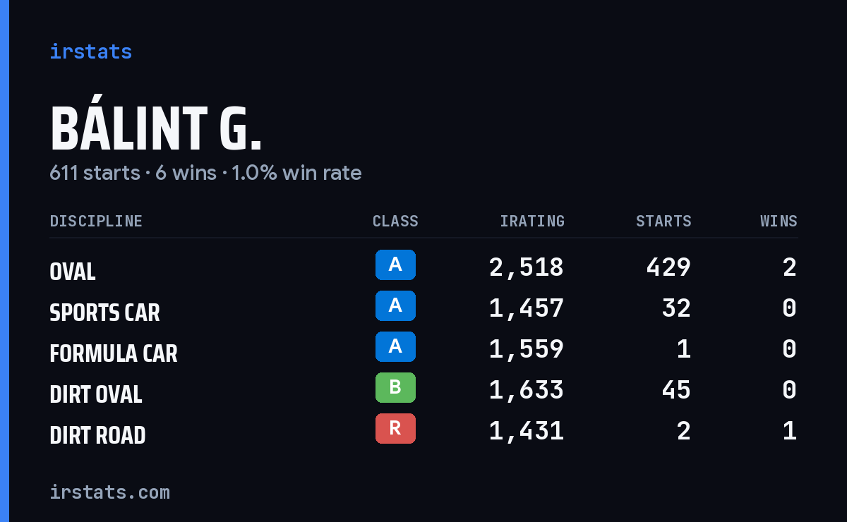 Loading... iRacing stats card