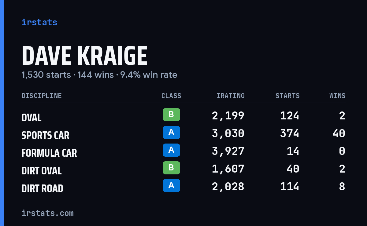 Loading... iRacing stats card