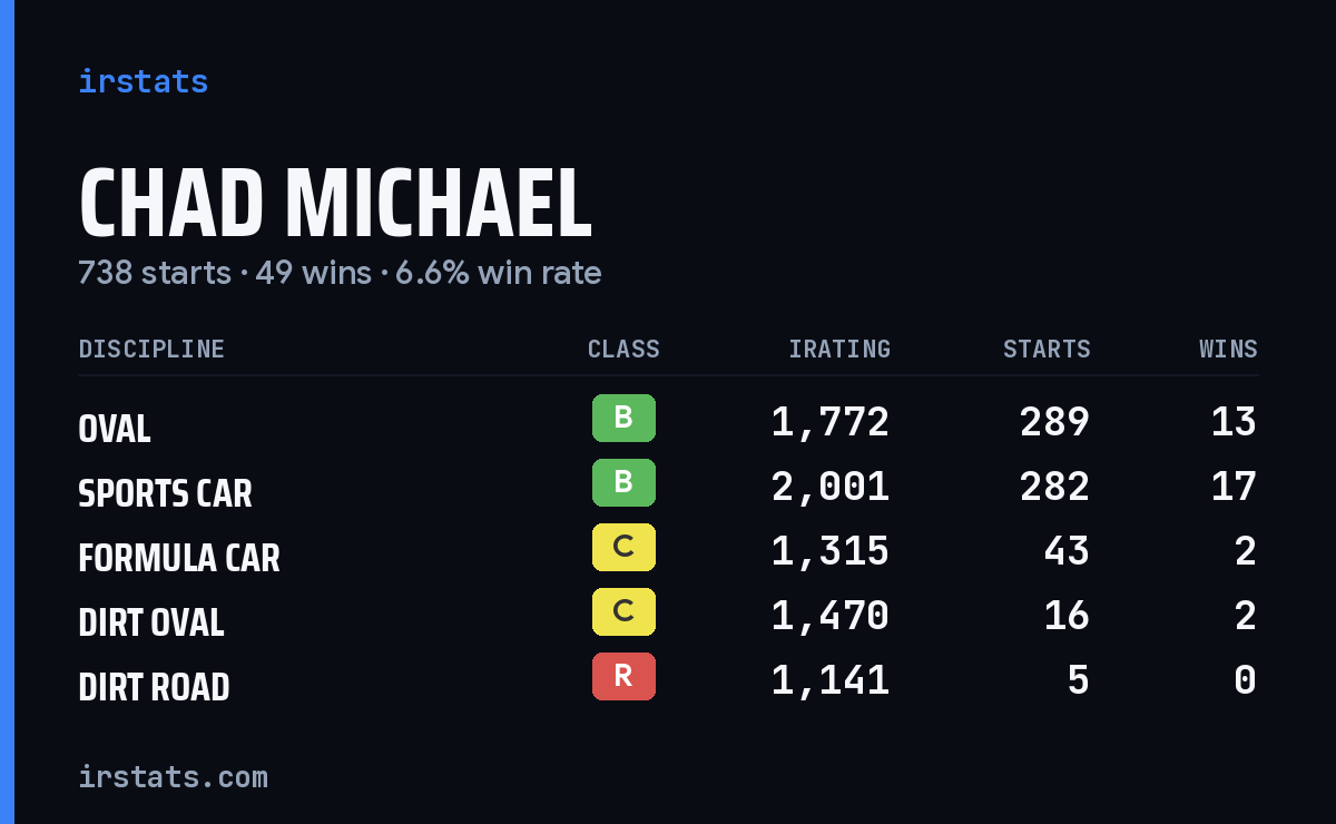 Loading... iRacing stats card