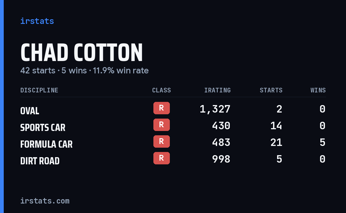 Loading... iRacing stats card