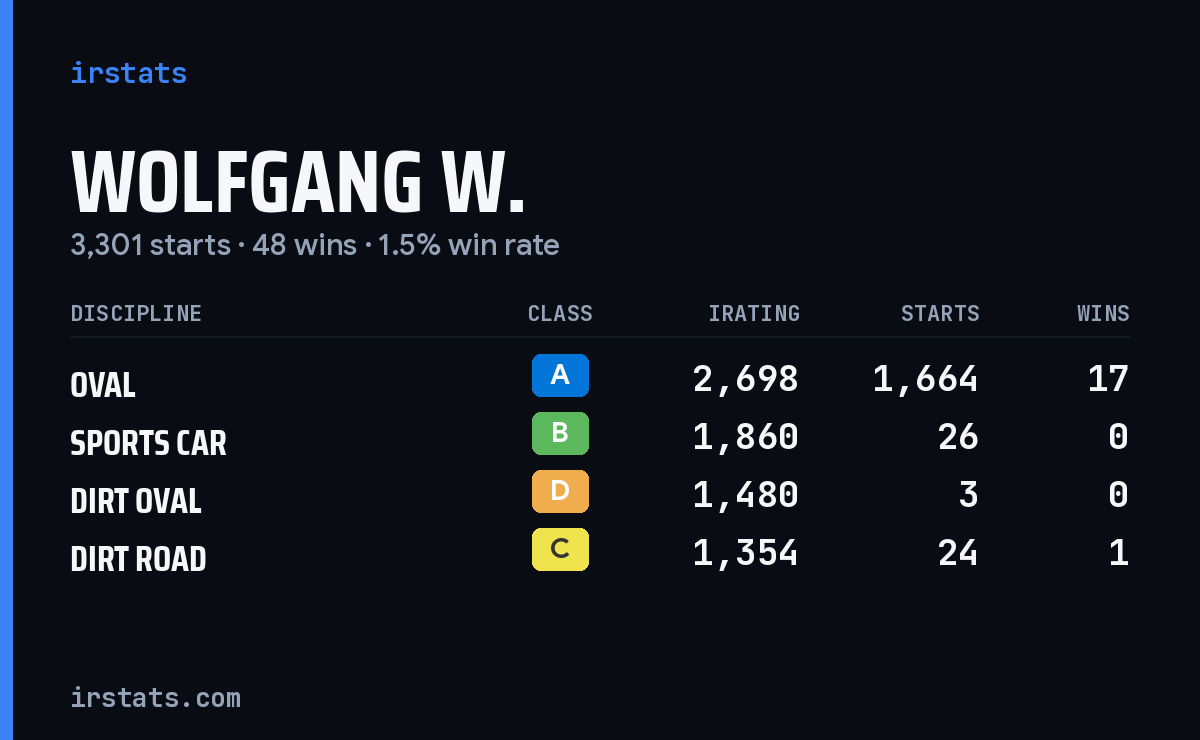 Loading... iRacing stats card