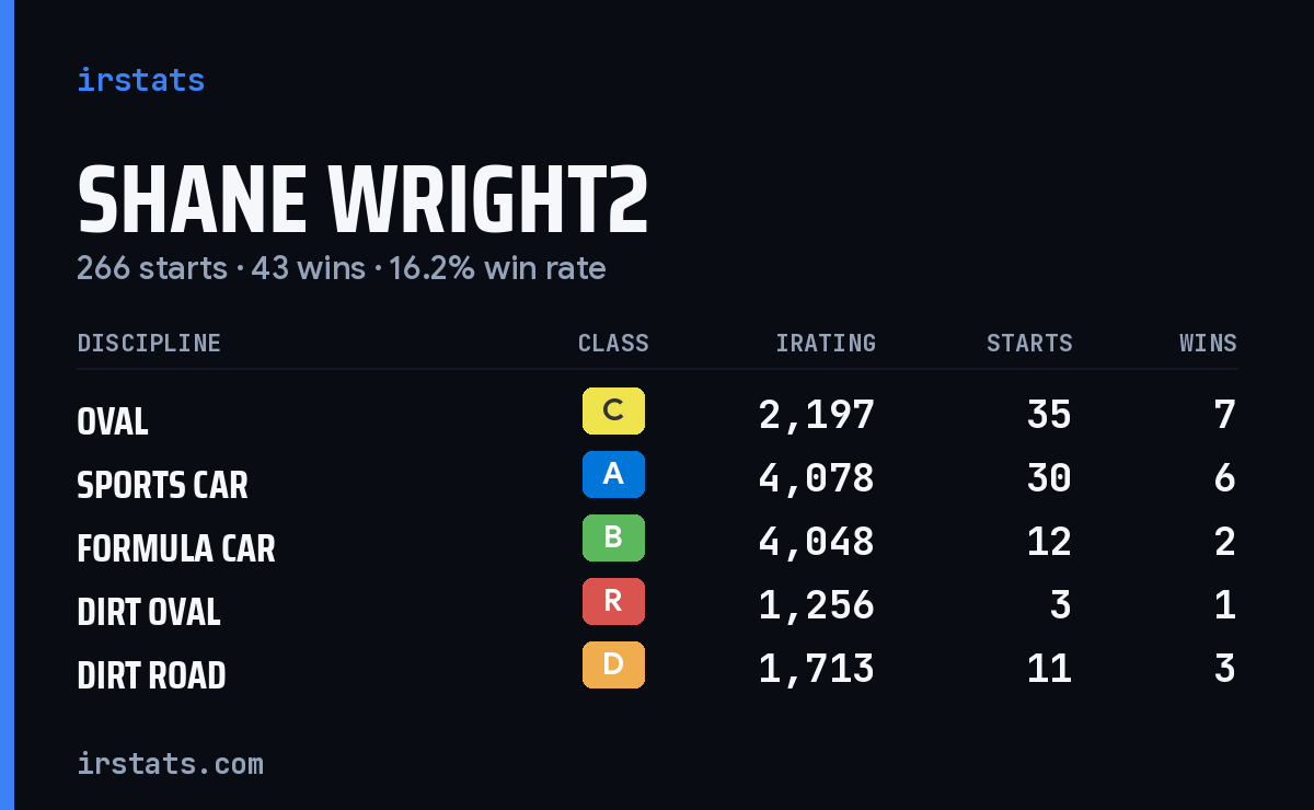 Loading... iRacing stats card