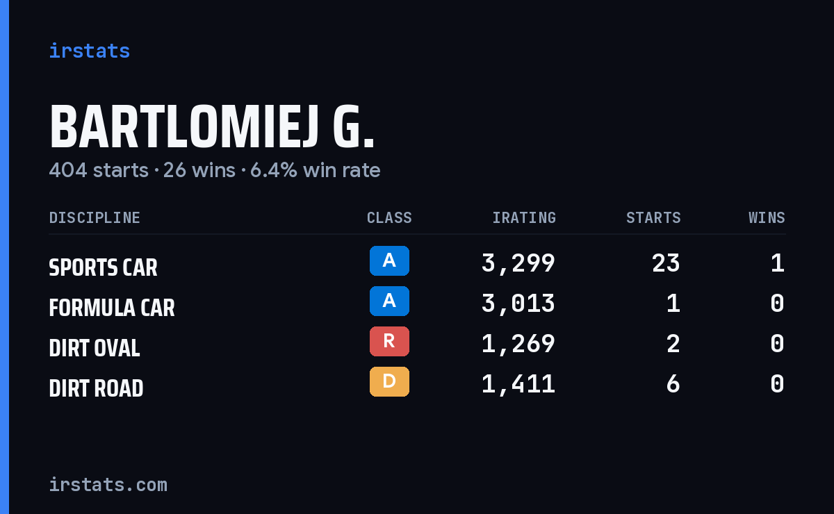 Loading... iRacing stats card