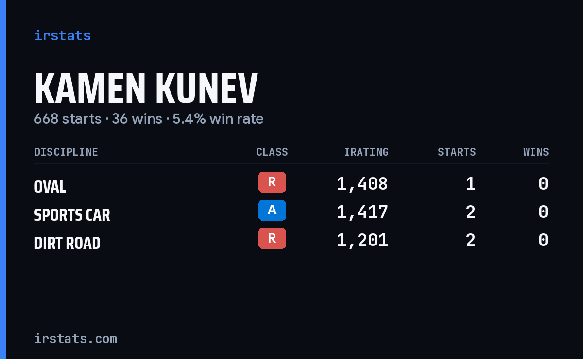 Loading... iRacing stats card