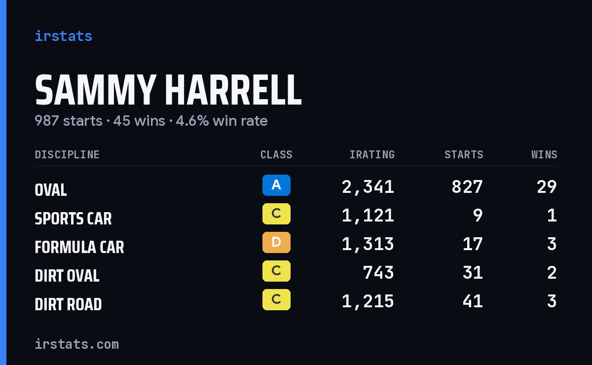 Loading... iRacing stats card