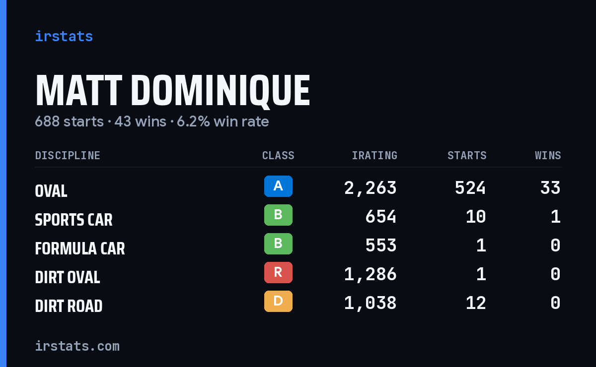 Loading... iRacing stats card