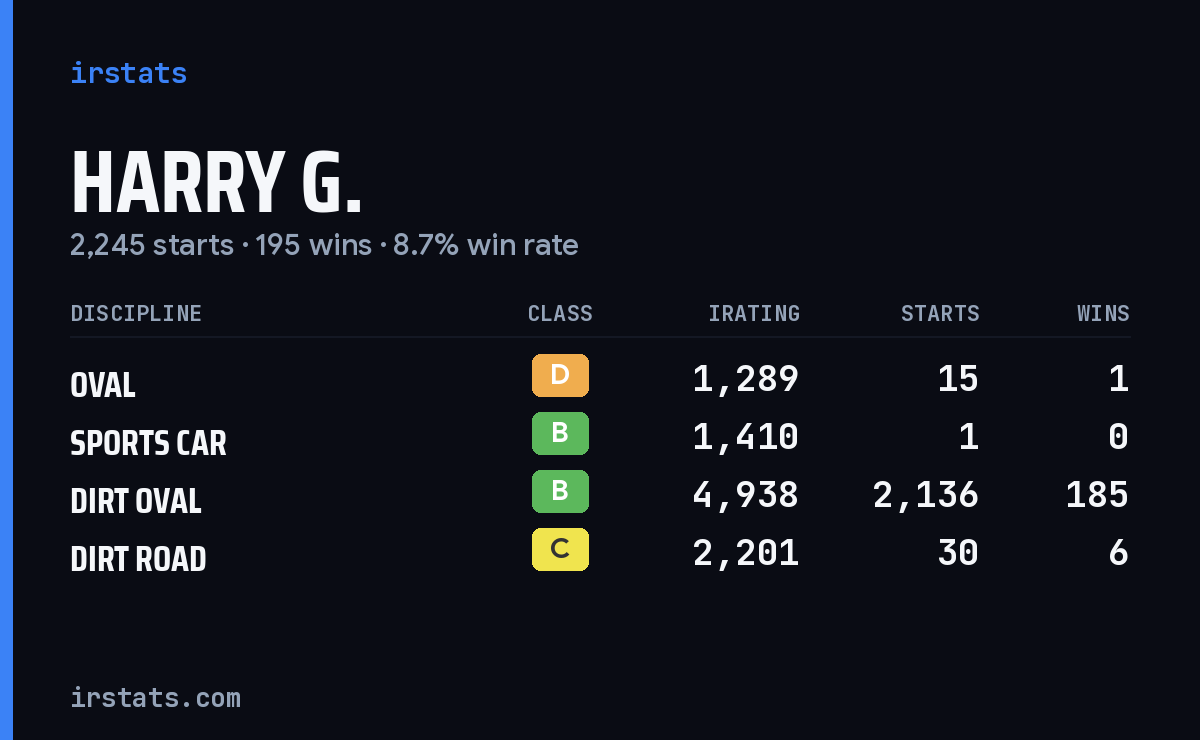 Loading... iRacing stats card