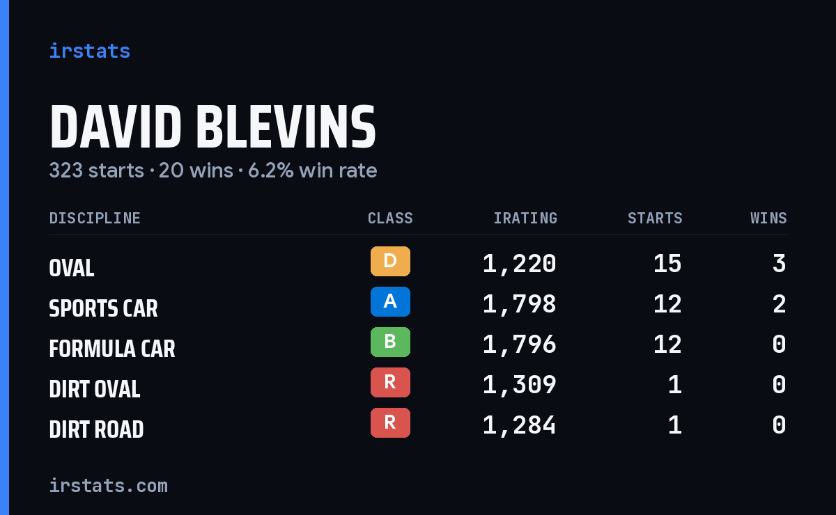 Loading... iRacing stats card