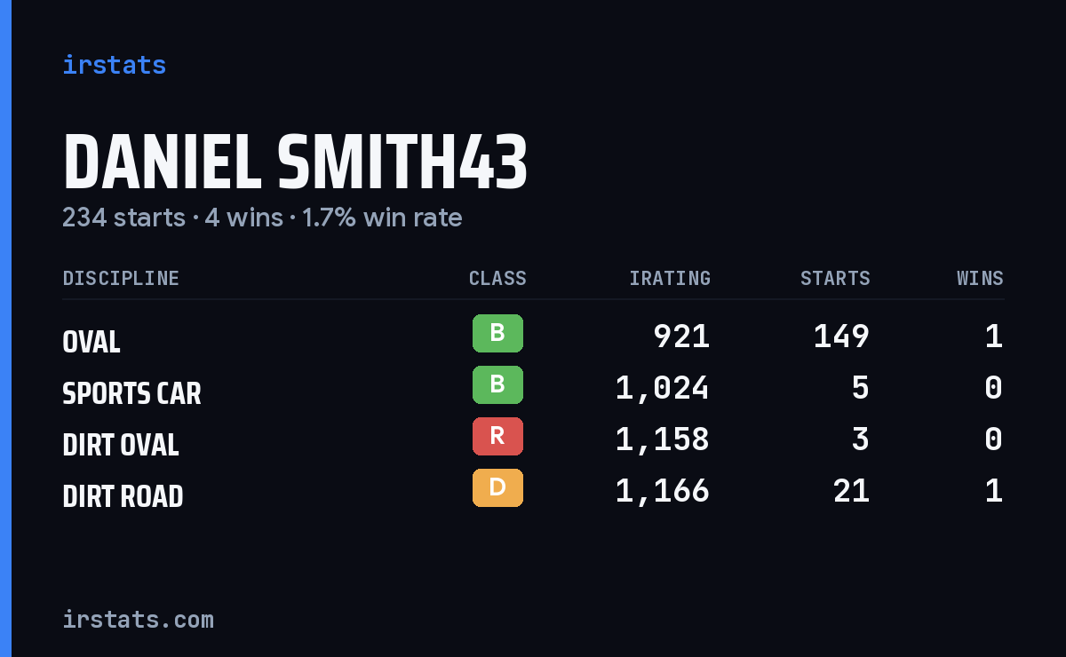 Loading... iRacing stats card