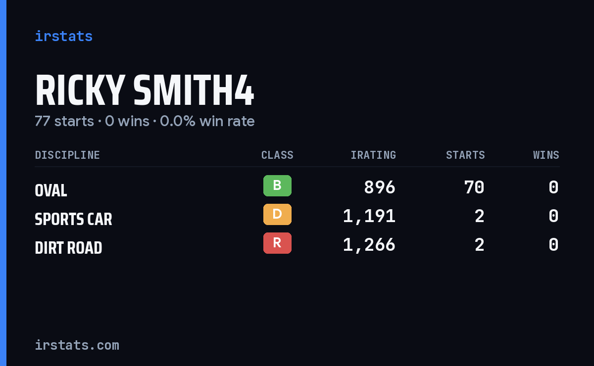 Ricky Smith4 iRacing stats card