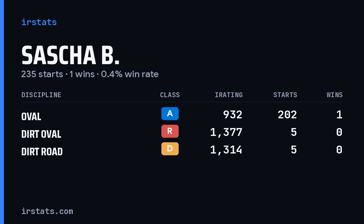 Loading... iRacing stats card
