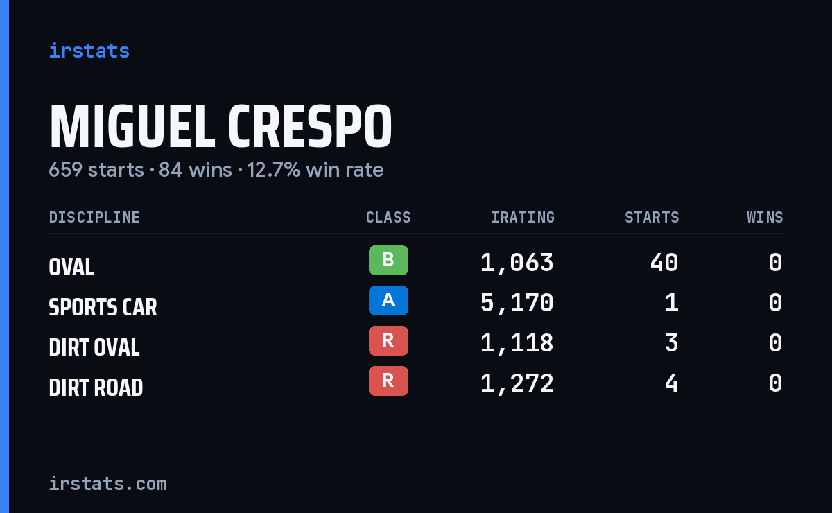 Loading... iRacing stats card