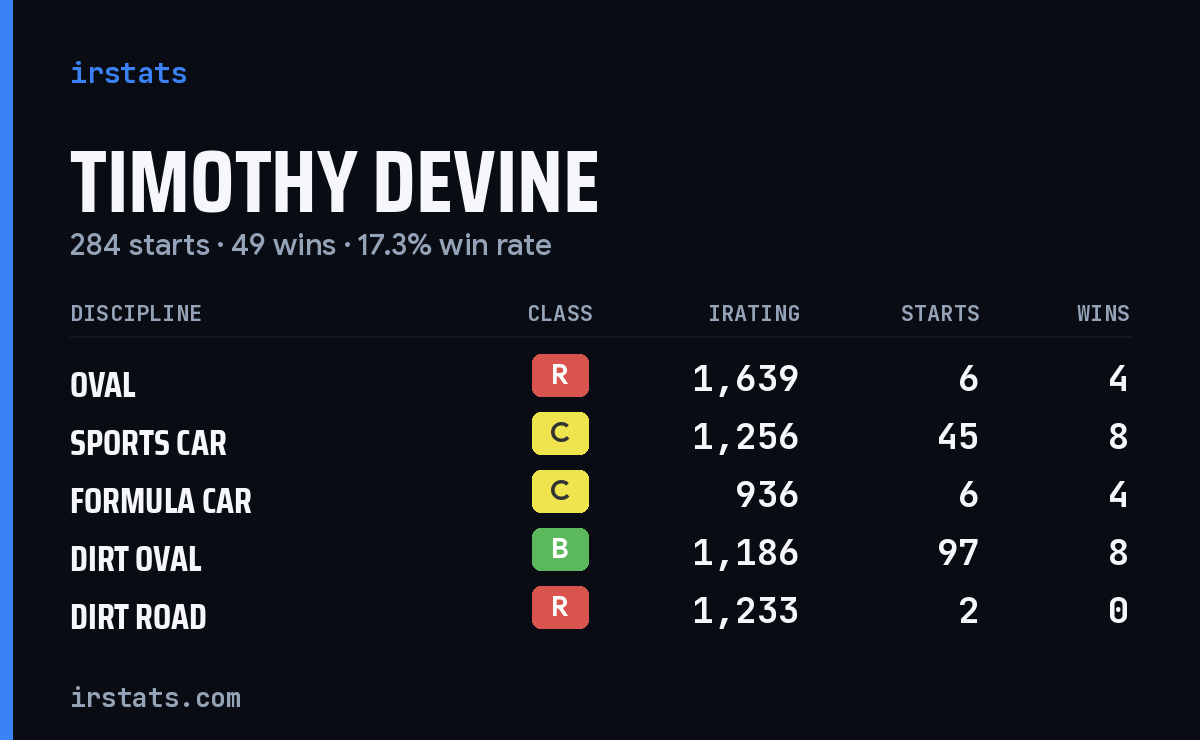 Loading... iRacing stats card