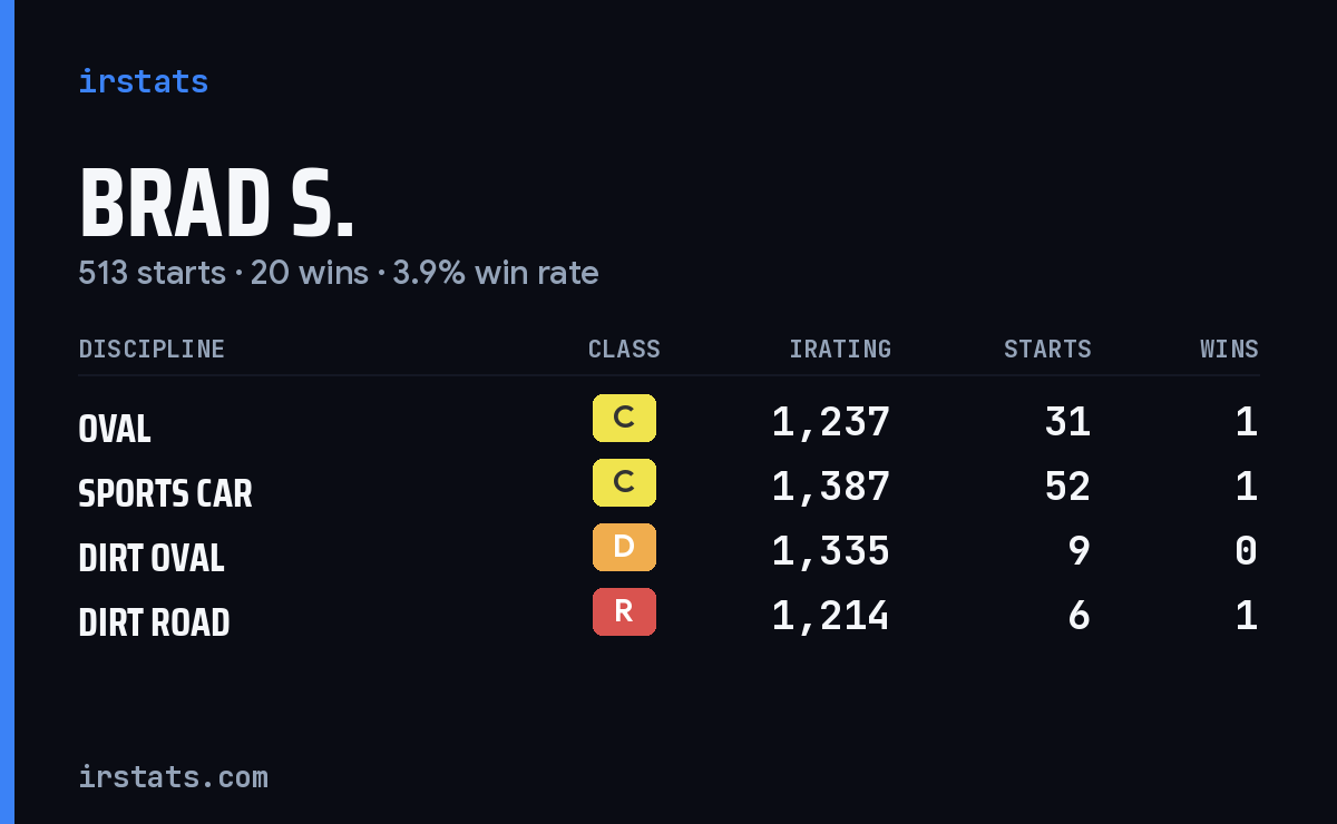 Loading... iRacing stats card