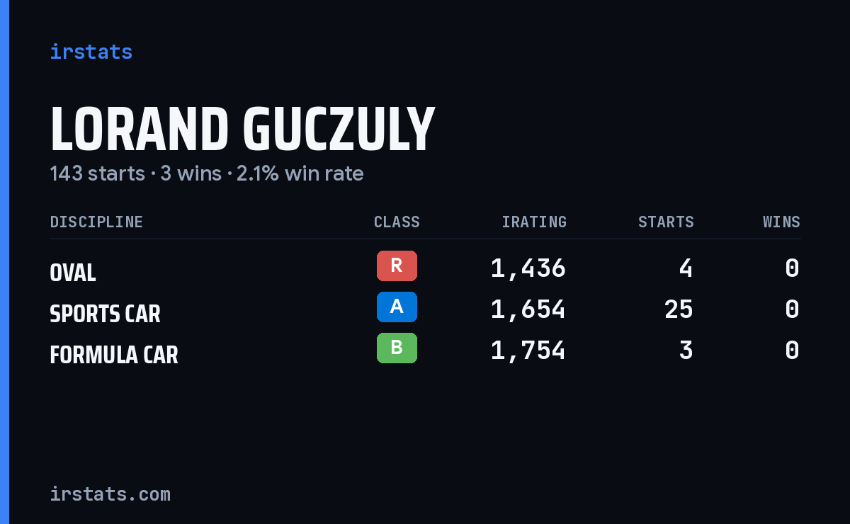 Lorand Guczuly iRacing stats card