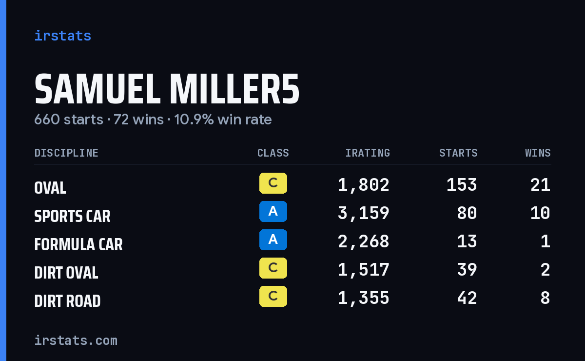 Samuel Miller5 iRacing stats card
