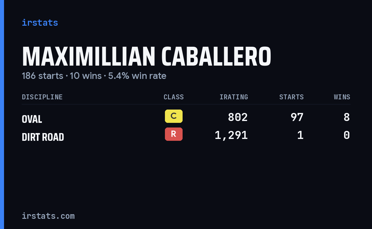 Maximillian Caballero iRacing stats card