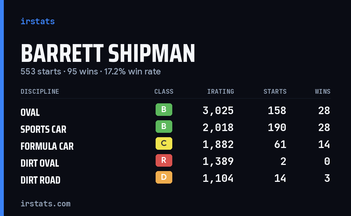 Loading... iRacing stats card