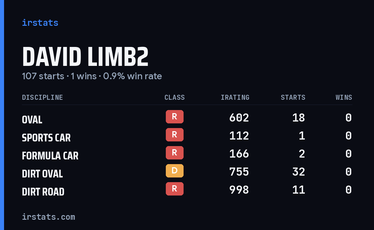 Loading... iRacing stats card