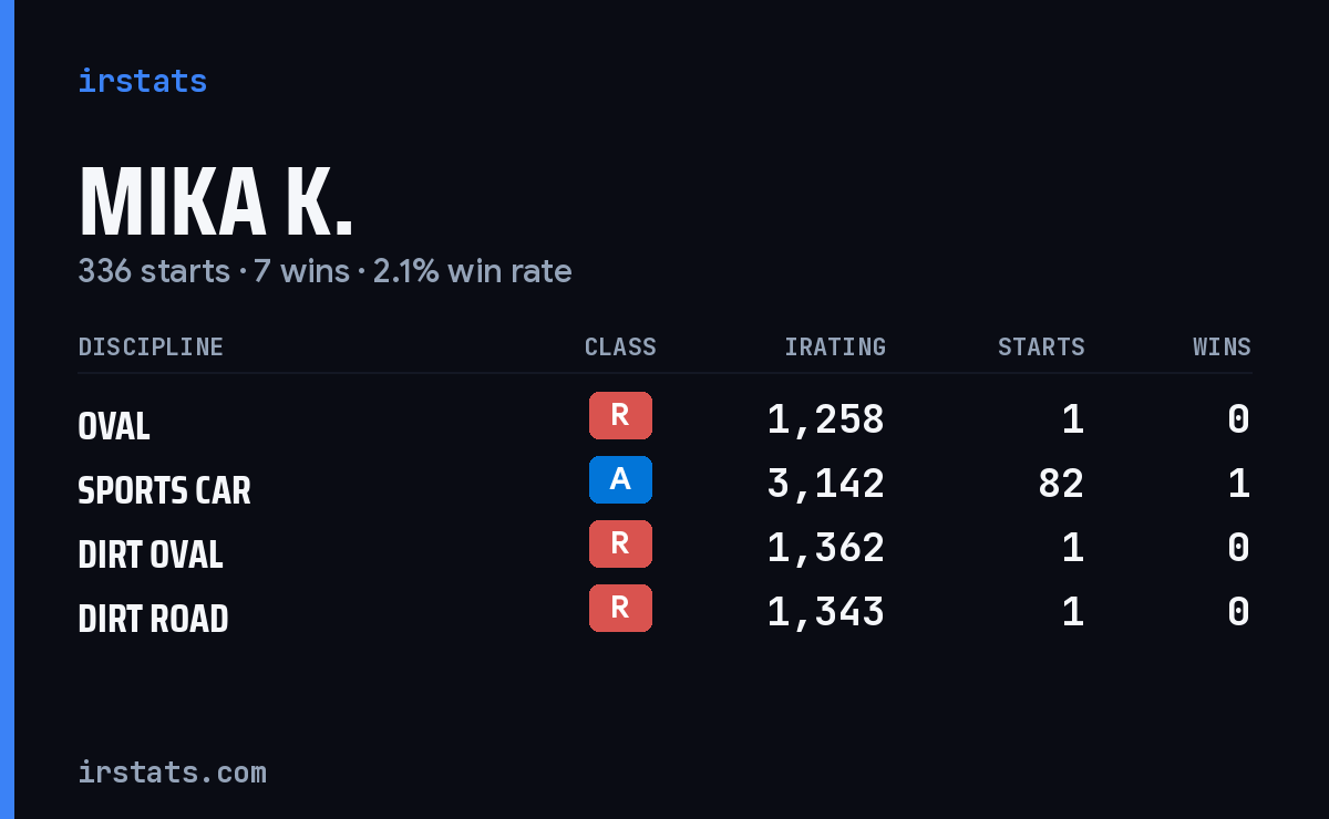 Loading... iRacing stats card