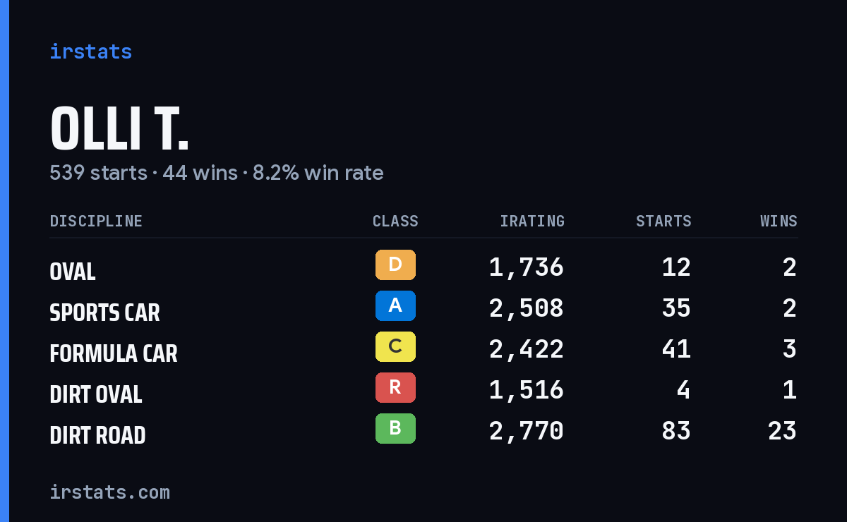 Loading... iRacing stats card
