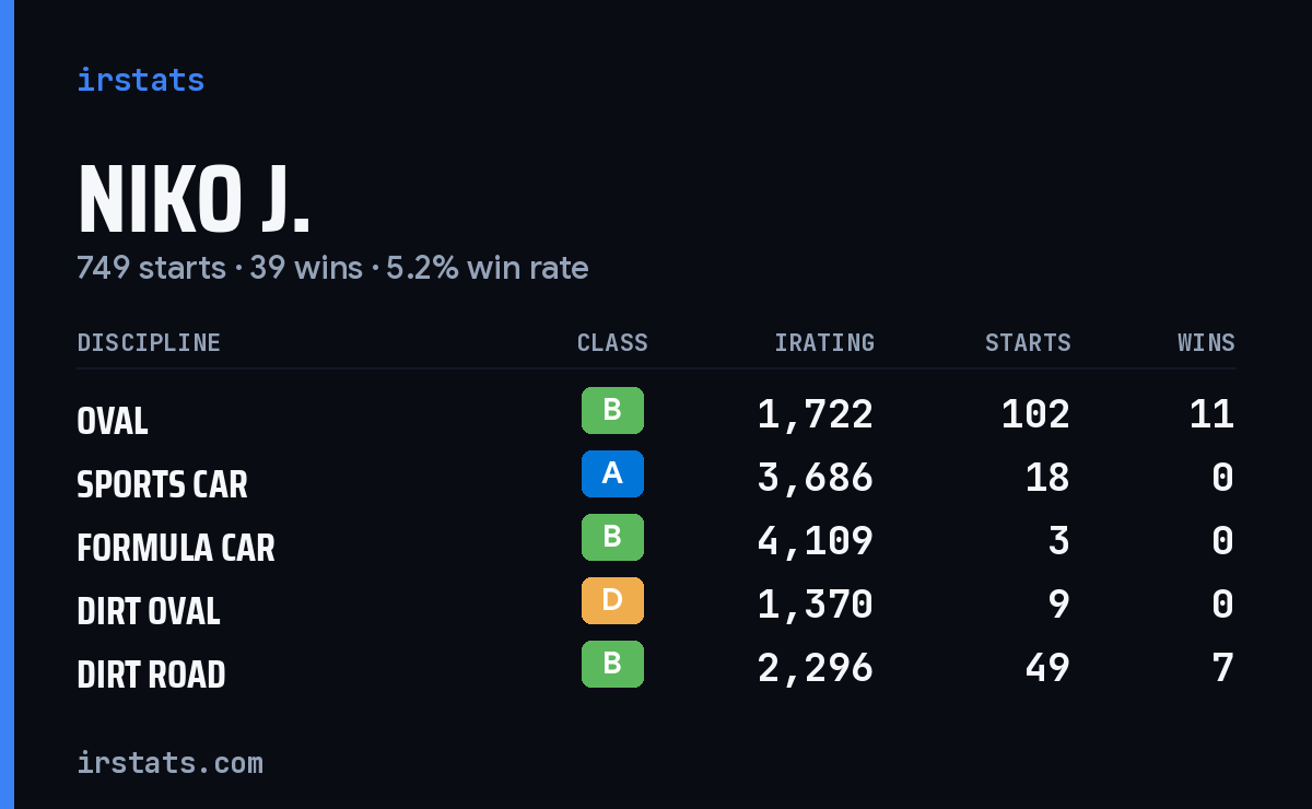 Loading... iRacing stats card