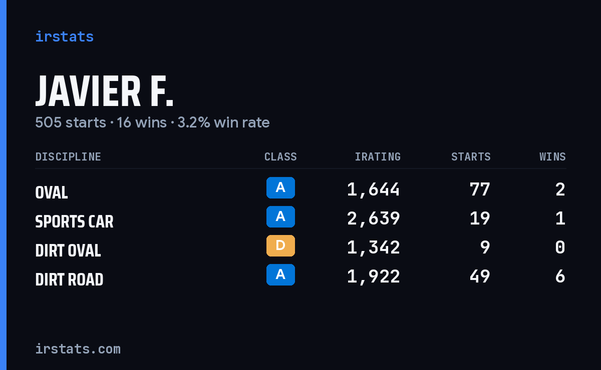 Loading... iRacing stats card