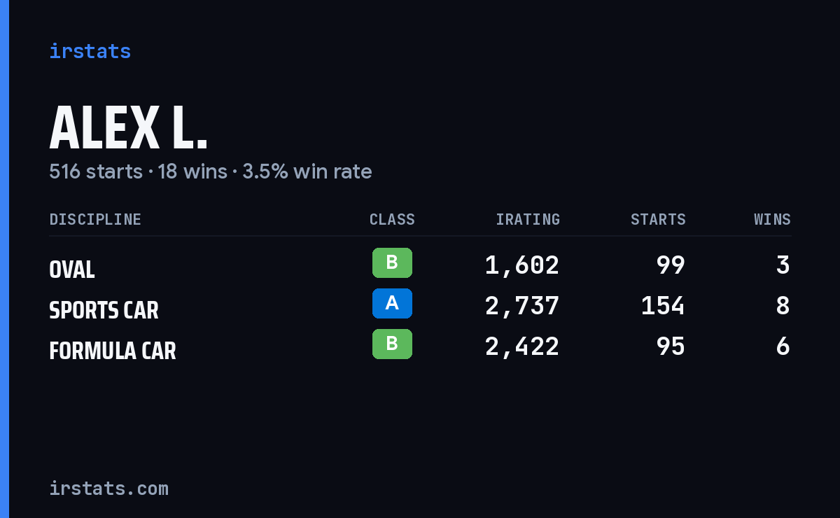 Alex L. iRacing stats card