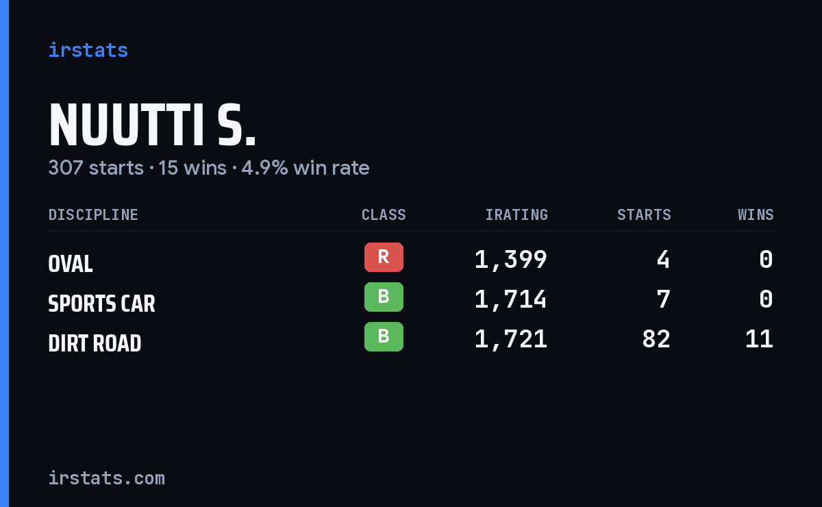 Loading... iRacing stats card