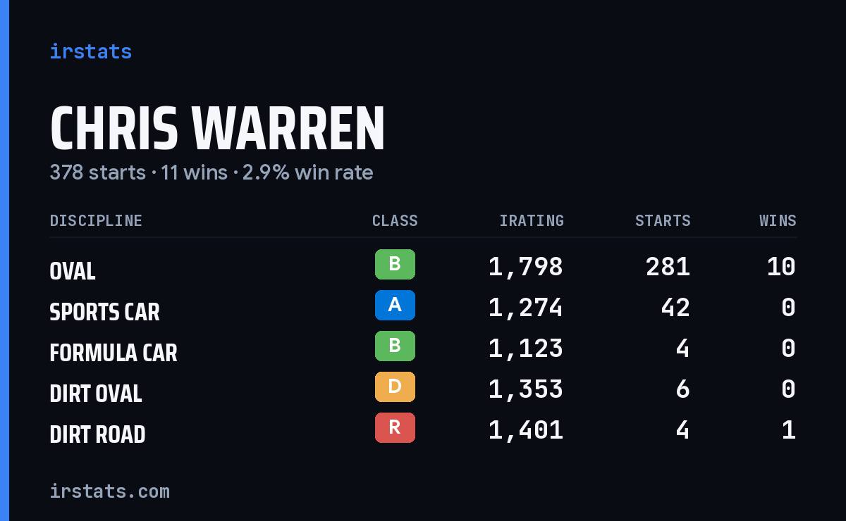 Loading... iRacing stats card