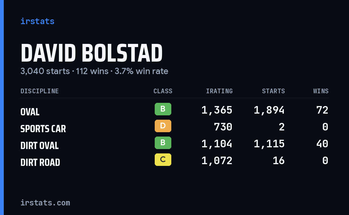Loading... iRacing stats card