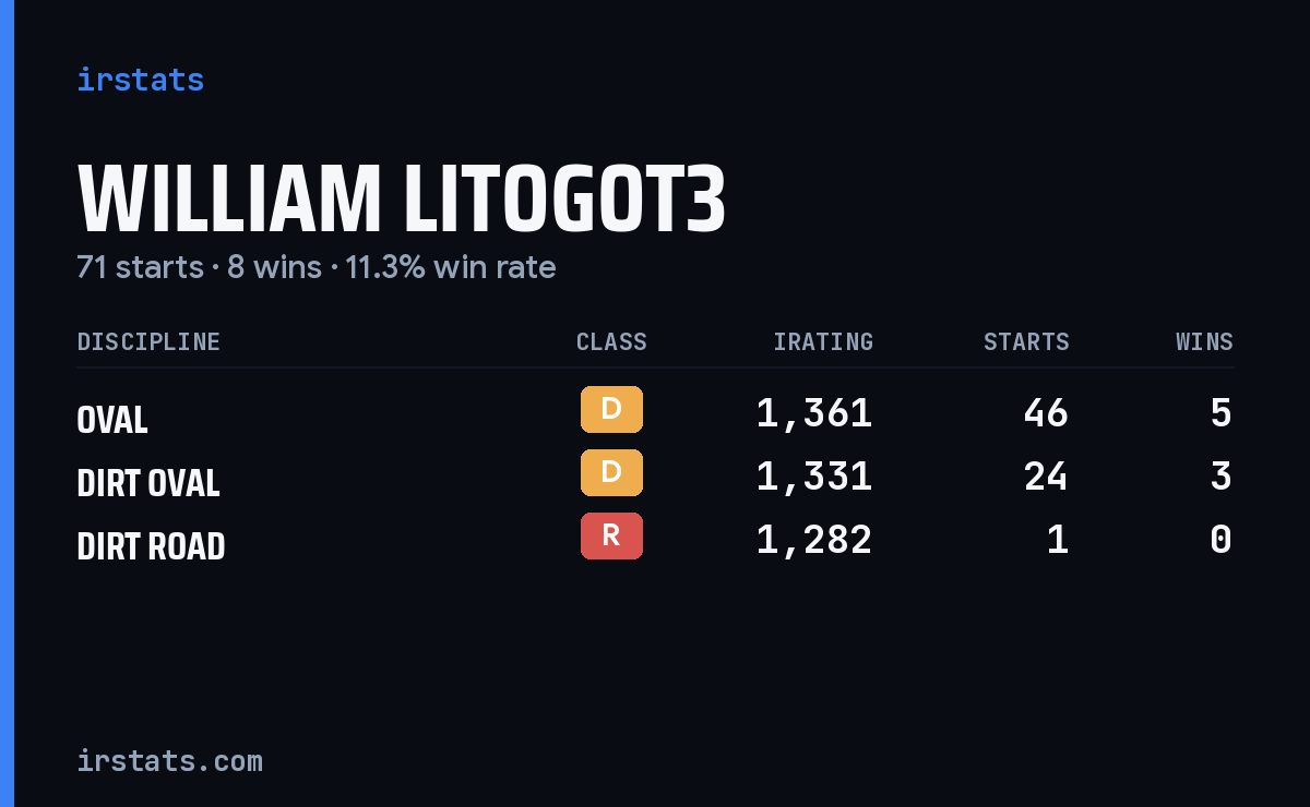 Loading... iRacing stats card