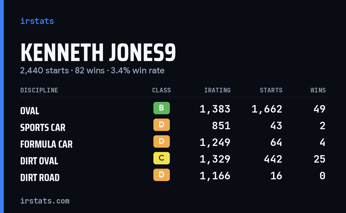 Loading... iRacing stats card