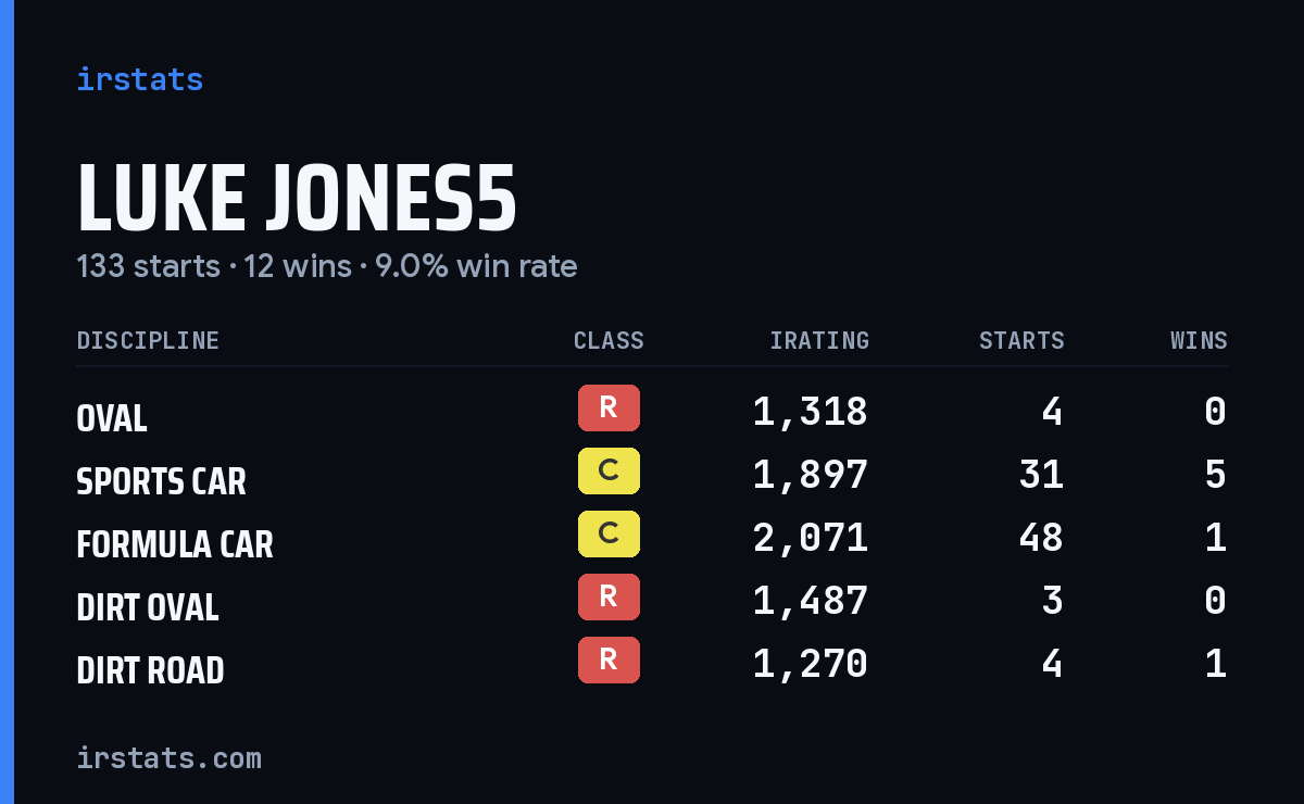 Loading... iRacing stats card
