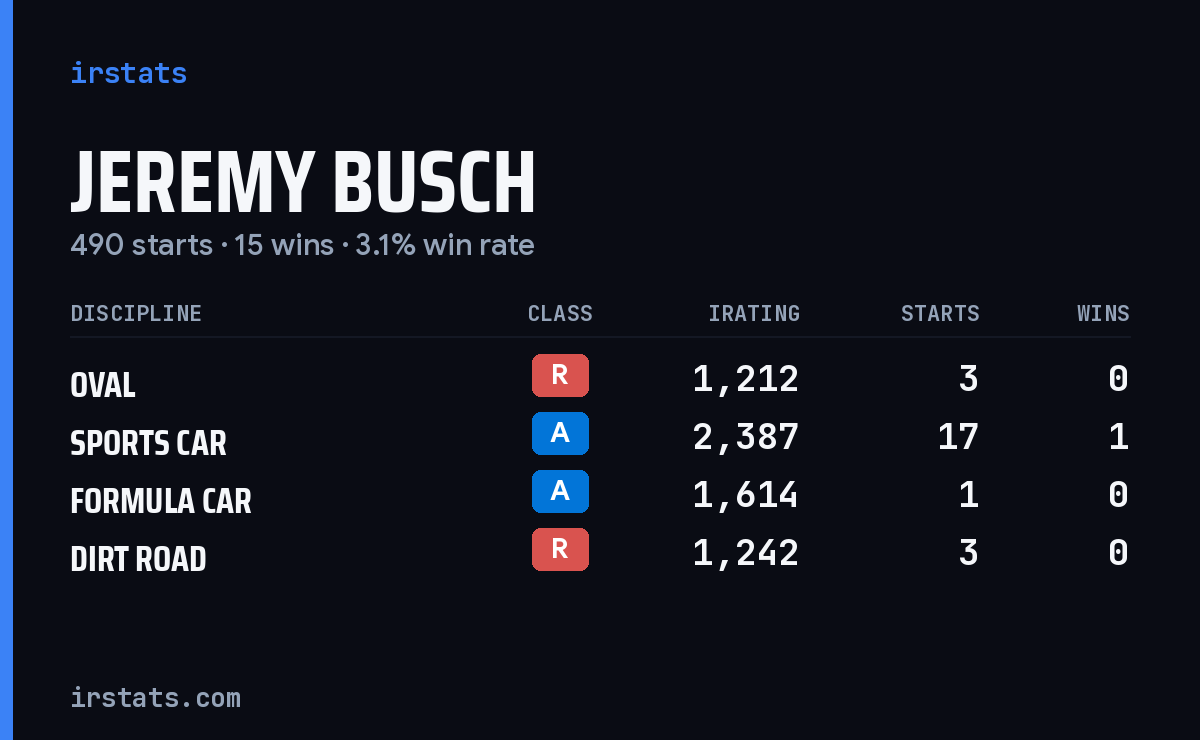 Loading... iRacing stats card
