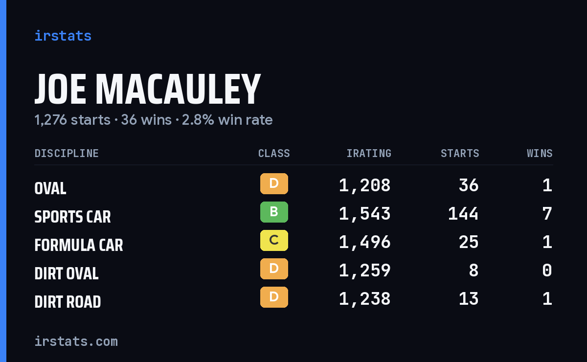 Loading... iRacing stats card