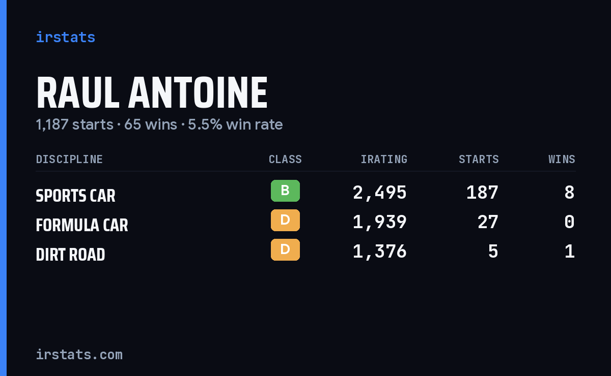 Raul Antoine iRacing stats card