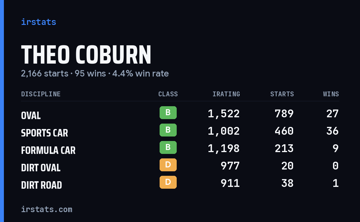 Loading... iRacing stats card