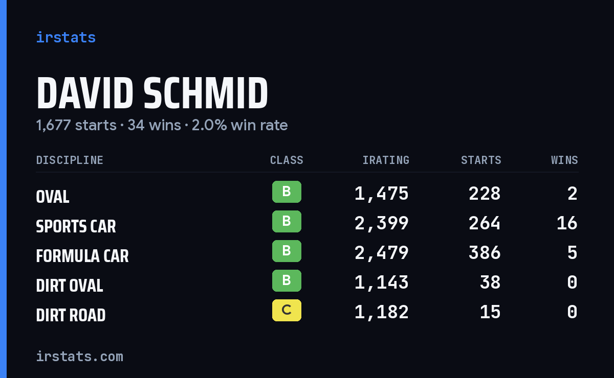 Loading... iRacing stats card
