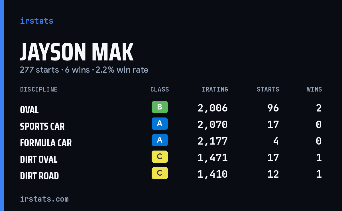 Loading... iRacing stats card