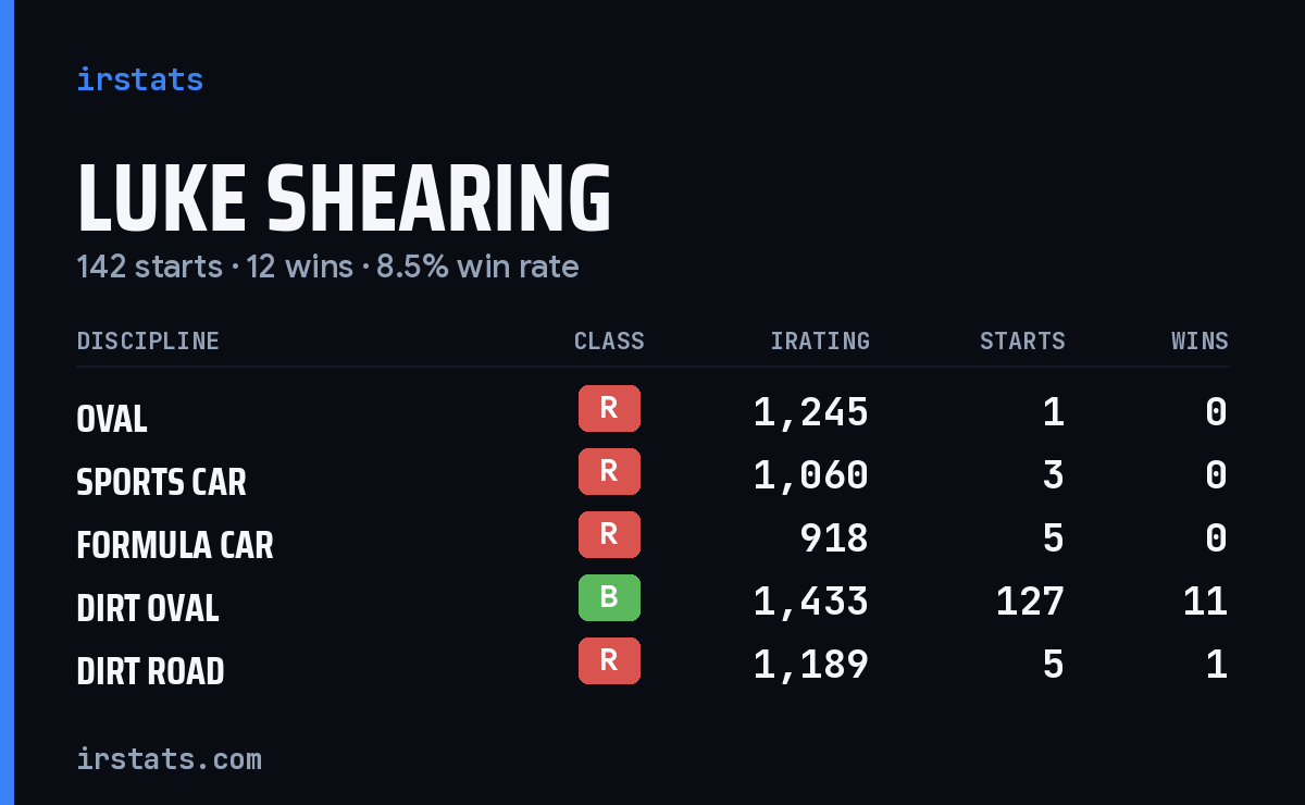 Loading... iRacing stats card