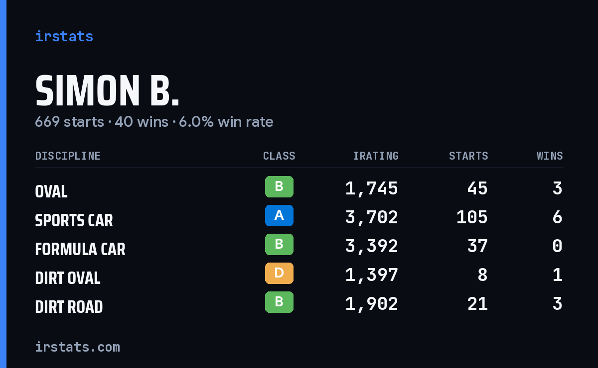 Loading... iRacing stats card